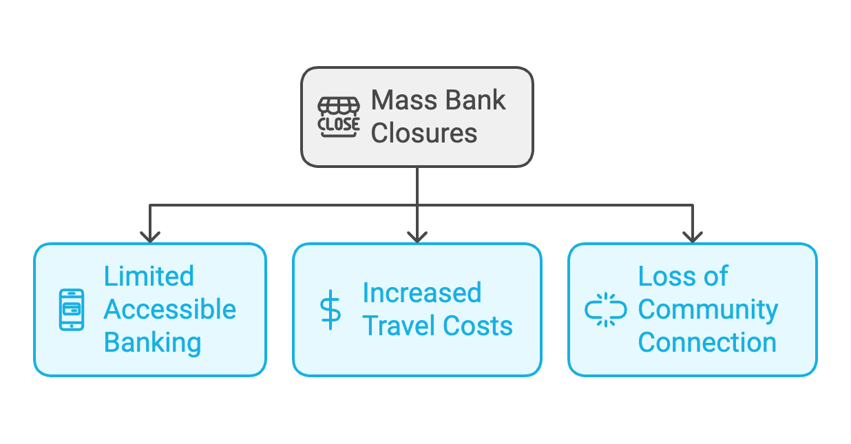 How Do Mass Bank Closures Affect Your Daily Life