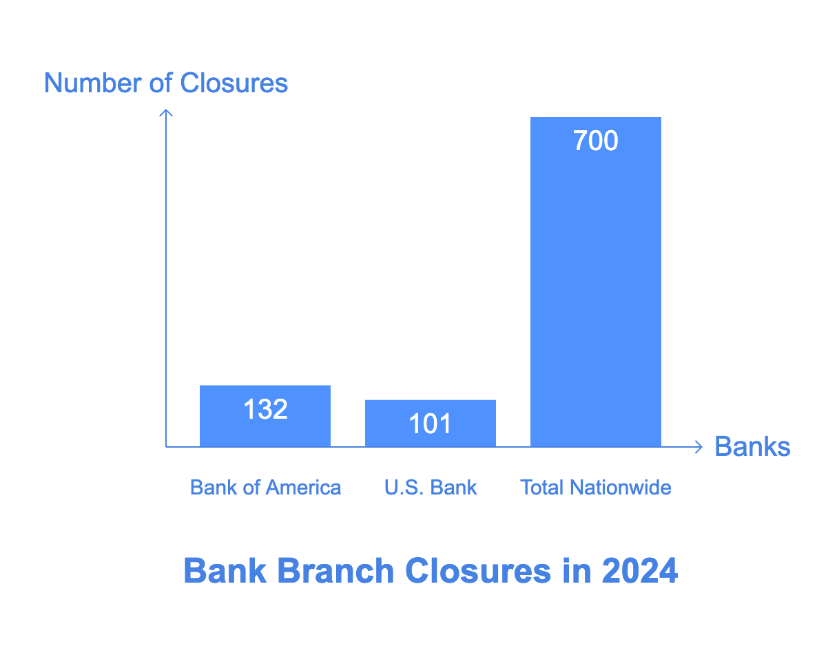 Which Banks Are Leading the Closures